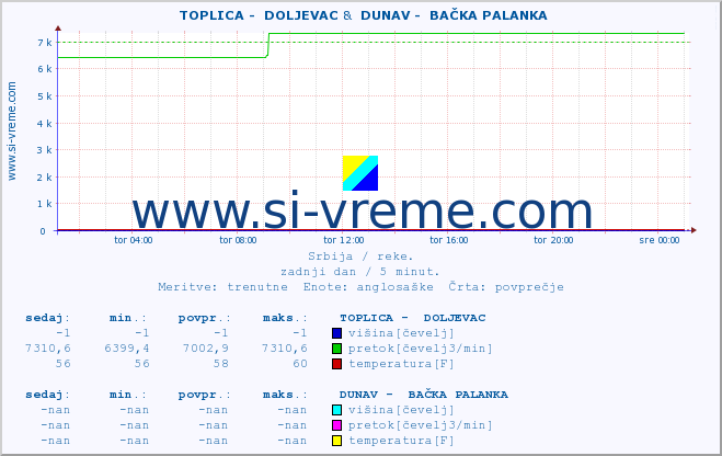 POVPREČJE ::  TOPLICA -  DOLJEVAC &  DUNAV -  BAČKA PALANKA :: višina | pretok | temperatura :: zadnji dan / 5 minut.