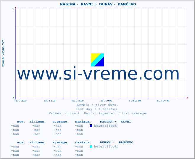  ::  RASINA -  RAVNI &  DUNAV -  PANČEVO :: height |  |  :: last day / 5 minutes.