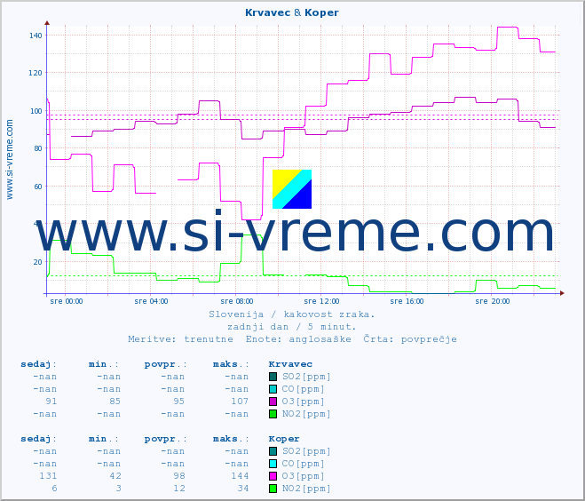 POVPREČJE :: Krvavec & Koper :: SO2 | CO | O3 | NO2 :: zadnji dan / 5 minut.