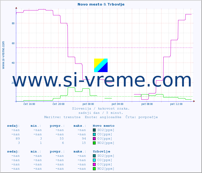 POVPREČJE :: Novo mesto & Trbovlje :: SO2 | CO | O3 | NO2 :: zadnji dan / 5 minut.
