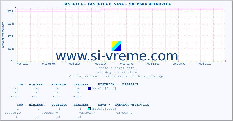  ::  BISTRICA -  BISTRICA &  SAVA -  SREMSKA MITROVICA :: height |  |  :: last day / 5 minutes.