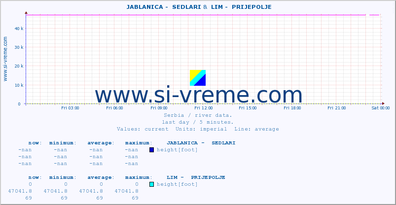  ::  JABLANICA -  SEDLARI &  LIM -  PRIJEPOLJE :: height |  |  :: last day / 5 minutes.