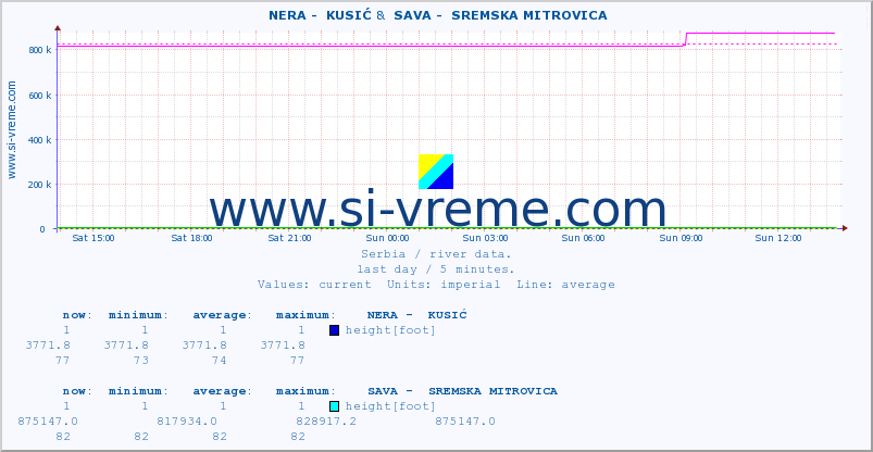  ::  NERA -  KUSIĆ &  SAVA -  SREMSKA MITROVICA :: height |  |  :: last day / 5 minutes.