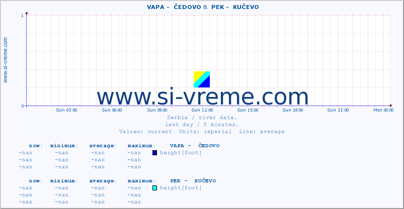  ::  VAPA -  ČEDOVO &  PEK -  KUČEVO :: height |  |  :: last day / 5 minutes.