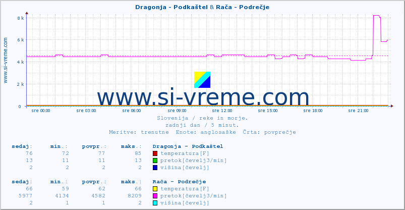 POVPREČJE :: Dragonja - Podkaštel & Rača - Podrečje :: temperatura | pretok | višina :: zadnji dan / 5 minut.