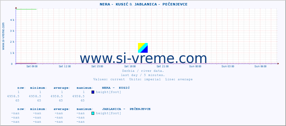  ::  NERA -  KUSIĆ &  JABLANICA -  PEČENJEVCE :: height |  |  :: last day / 5 minutes.