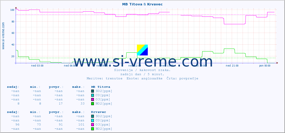 POVPREČJE :: MB Titova & Krvavec :: SO2 | CO | O3 | NO2 :: zadnji dan / 5 minut.