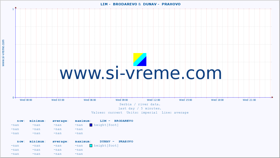  ::  LIM -  BRODAREVO &  DUNAV -  PRAHOVO :: height |  |  :: last day / 5 minutes.