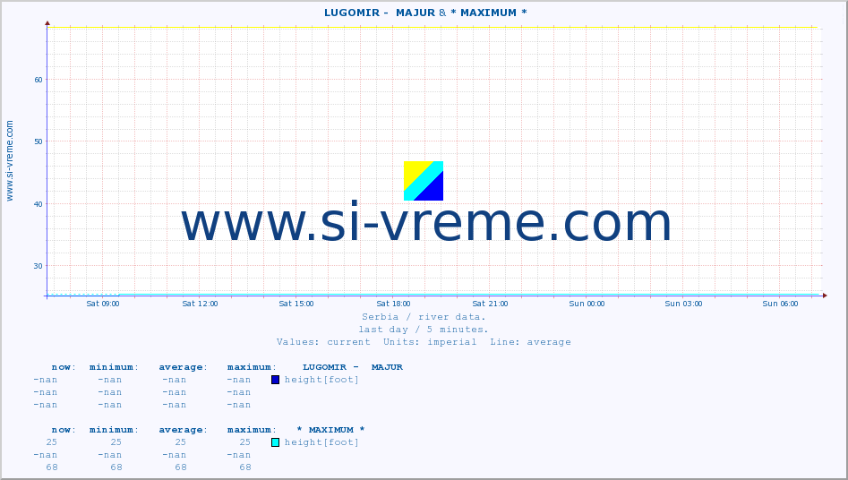  ::  LUGOMIR -  MAJUR & * MAXIMUM * :: height |  |  :: last day / 5 minutes.