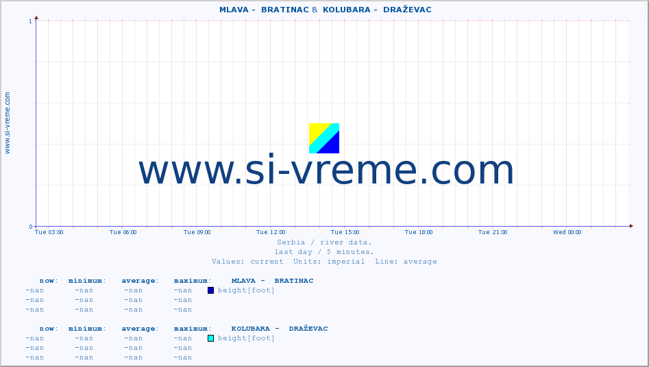  ::  MLAVA -  BRATINAC &  KOLUBARA -  DRAŽEVAC :: height |  |  :: last day / 5 minutes.