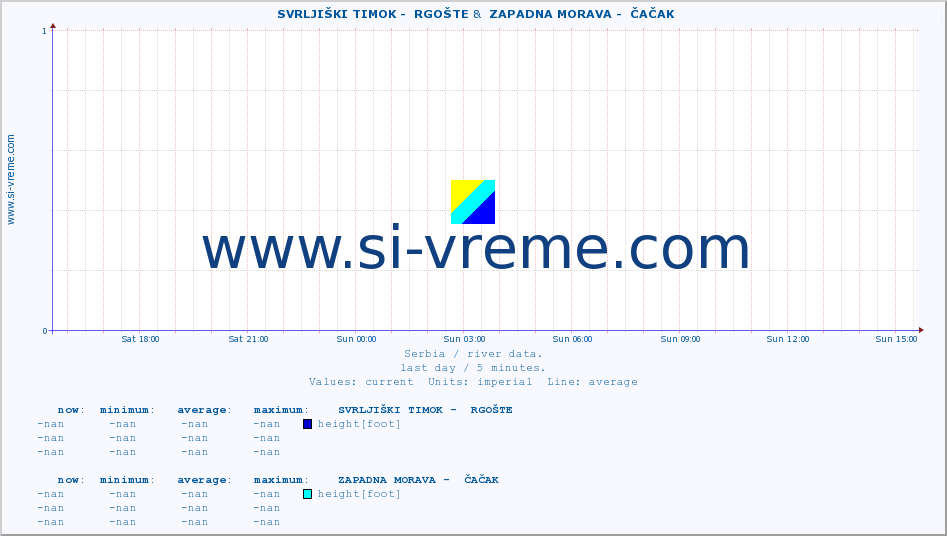 ::  SVRLJIŠKI TIMOK -  RGOŠTE &  ZAPADNA MORAVA -  ČAČAK :: height |  |  :: last day / 5 minutes.