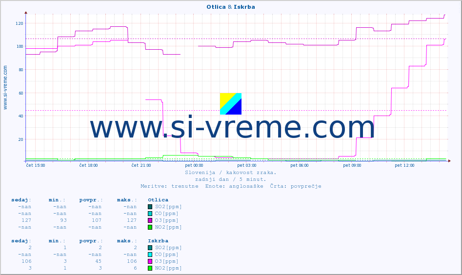 POVPREČJE :: Otlica & Iskrba :: SO2 | CO | O3 | NO2 :: zadnji dan / 5 minut.