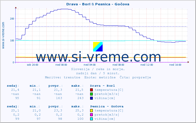 POVPREČJE :: Drava - Borl & Pesnica - Gočova :: temperatura | pretok | višina :: zadnji dan / 5 minut.