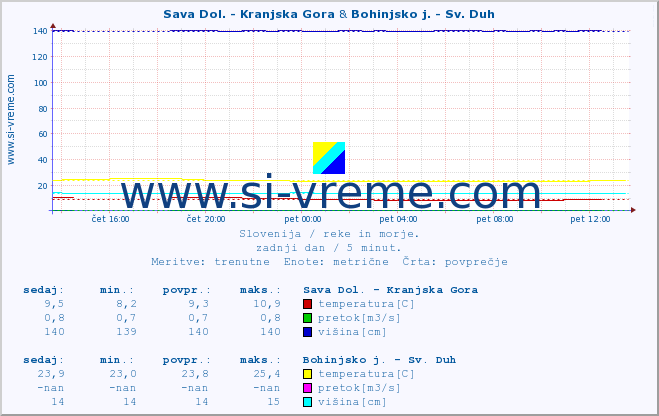 POVPREČJE :: Sava Dol. - Kranjska Gora & Bohinjsko j. - Sv. Duh :: temperatura | pretok | višina :: zadnji dan / 5 minut.