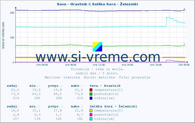 POVPREČJE :: Sava - Hrastnik & Selška Sora - Železniki :: temperatura | pretok | višina :: zadnji dan / 5 minut.