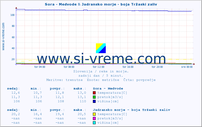 POVPREČJE :: Sora - Medvode & Jadransko morje - boja Tržaski zaliv :: temperatura | pretok | višina :: zadnji dan / 5 minut.