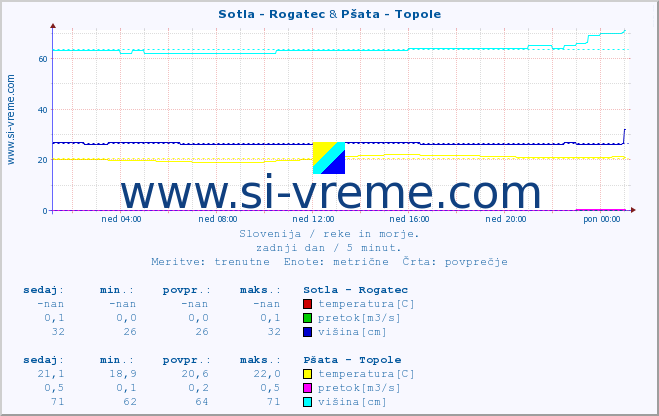 POVPREČJE :: Sotla - Rogatec & Pšata - Topole :: temperatura | pretok | višina :: zadnji dan / 5 minut.