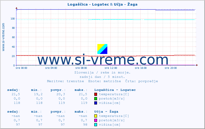 POVPREČJE :: Logaščica - Logatec & Učja - Žaga :: temperatura | pretok | višina :: zadnji dan / 5 minut.