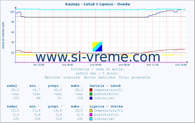 POVPREČJE :: Savinja - Letuš & Lipnica - Ovsiše :: temperatura | pretok | višina :: zadnji dan / 5 minut.