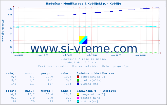 POVPREČJE :: Radešca - Meniška vas & Kobiljski p. - Kobilje :: temperatura | pretok | višina :: zadnji dan / 5 minut.