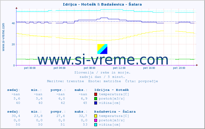 POVPREČJE :: Idrijca - Hotešk & Badaševica - Šalara :: temperatura | pretok | višina :: zadnji dan / 5 minut.