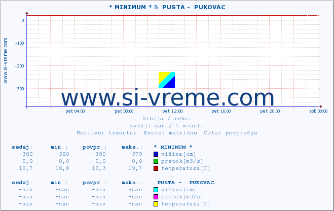 POVPREČJE :: * MINIMUM * &  PUSTA -  PUKOVAC :: višina | pretok | temperatura :: zadnji dan / 5 minut.