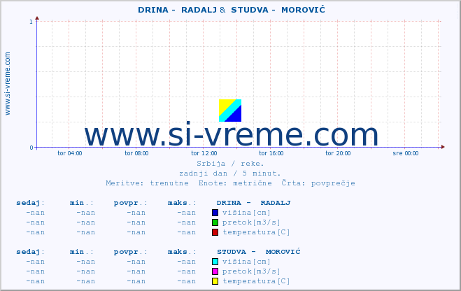 POVPREČJE ::  DRINA -  RADALJ &  STUDVA -  MOROVIĆ :: višina | pretok | temperatura :: zadnji dan / 5 minut.