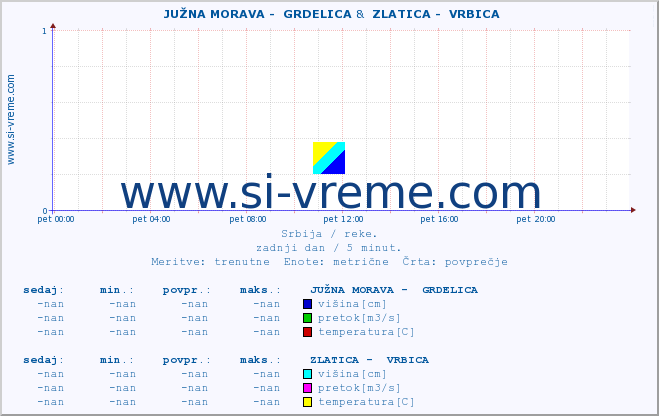 POVPREČJE ::  JUŽNA MORAVA -  GRDELICA &  ZLATICA -  VRBICA :: višina | pretok | temperatura :: zadnji dan / 5 minut.