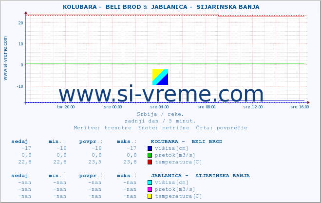 POVPREČJE ::  KOLUBARA -  BELI BROD &  JABLANICA -  SIJARINSKA BANJA :: višina | pretok | temperatura :: zadnji dan / 5 minut.