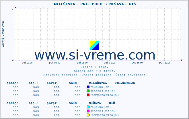 POVPREČJE ::  MILEŠEVKA -  PRIJEPOLJE &  NIŠAVA -  NIŠ :: višina | pretok | temperatura :: zadnji dan / 5 minut.