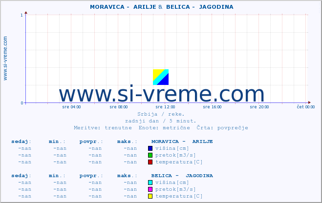 POVPREČJE ::  MORAVICA -  ARILJE &  BELICA -  JAGODINA :: višina | pretok | temperatura :: zadnji dan / 5 minut.