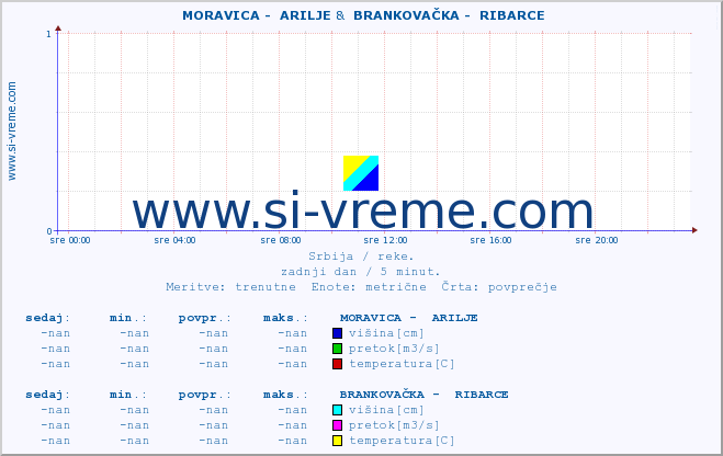 POVPREČJE ::  MORAVICA -  ARILJE &  BRANKOVAČKA -  RIBARCE :: višina | pretok | temperatura :: zadnji dan / 5 minut.