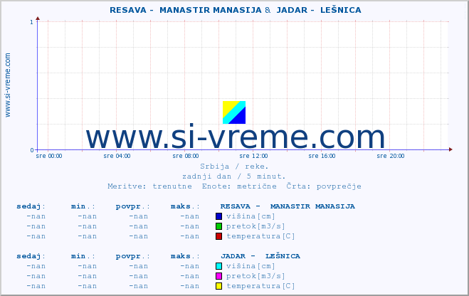 POVPREČJE ::  RESAVA -  MANASTIR MANASIJA &  JADAR -  LEŠNICA :: višina | pretok | temperatura :: zadnji dan / 5 minut.