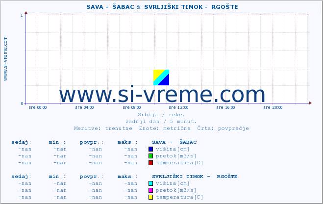 POVPREČJE ::  SAVA -  ŠABAC &  SVRLJIŠKI TIMOK -  RGOŠTE :: višina | pretok | temperatura :: zadnji dan / 5 minut.