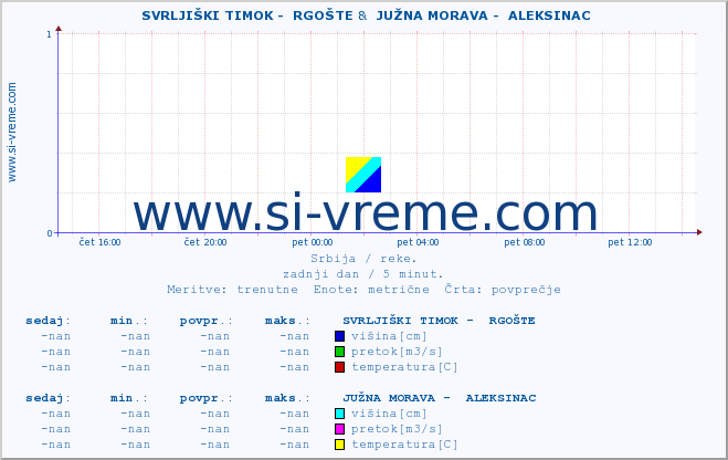 POVPREČJE ::  SVRLJIŠKI TIMOK -  RGOŠTE &  JUŽNA MORAVA -  ALEKSINAC :: višina | pretok | temperatura :: zadnji dan / 5 minut.