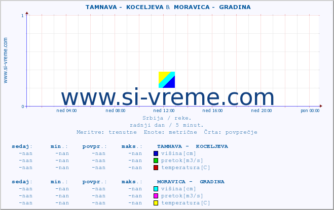 POVPREČJE ::  TAMNAVA -  KOCELJEVA &  MORAVICA -  GRADINA :: višina | pretok | temperatura :: zadnji dan / 5 minut.