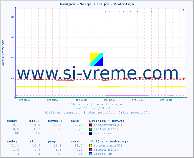 POVPREČJE :: Nevljica - Nevlje & Idrijca - Podroteja :: temperatura | pretok | višina :: zadnji dan / 5 minut.