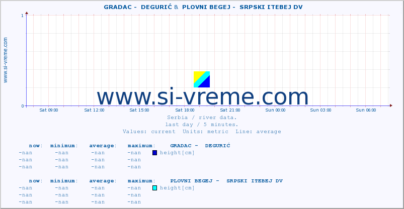  ::  GRADAC -  DEGURIĆ &  PLOVNI BEGEJ -  SRPSKI ITEBEJ DV :: height |  |  :: last day / 5 minutes.