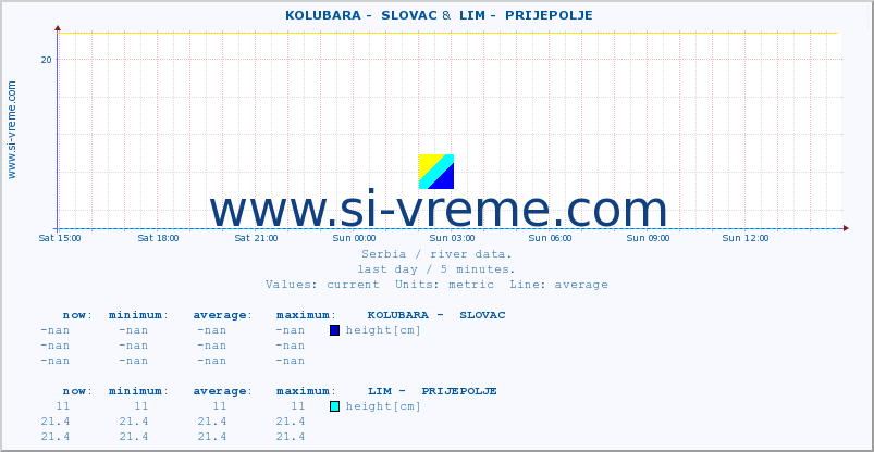  ::  KOLUBARA -  SLOVAC &  LIM -  PRIJEPOLJE :: height |  |  :: last day / 5 minutes.