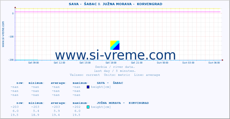  ::  SAVA -  ŠABAC &  JUŽNA MORAVA -  KORVINGRAD :: height |  |  :: last day / 5 minutes.