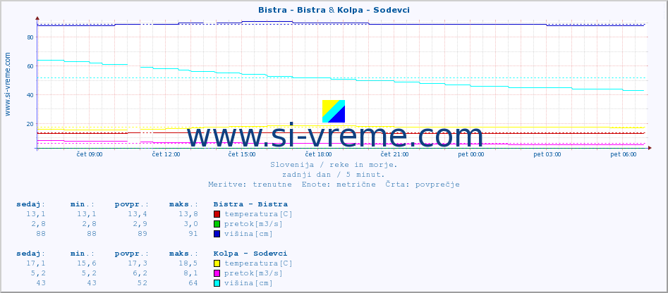 POVPREČJE :: Bistra - Bistra & Kolpa - Sodevci :: temperatura | pretok | višina :: zadnji dan / 5 minut.