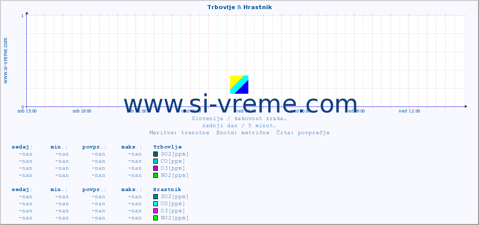 POVPREČJE :: Trbovlje & Hrastnik :: SO2 | CO | O3 | NO2 :: zadnji dan / 5 minut.