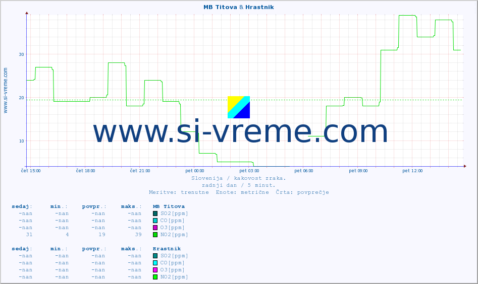 POVPREČJE :: MB Titova & Hrastnik :: SO2 | CO | O3 | NO2 :: zadnji dan / 5 minut.