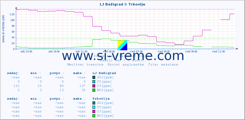 POVPREČJE :: LJ Bežigrad & Trbovlje :: SO2 | CO | O3 | NO2 :: zadnji dan / 5 minut.