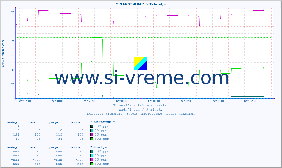 POVPREČJE :: * MAKSIMUM * & Trbovlje :: SO2 | CO | O3 | NO2 :: zadnji dan / 5 minut.