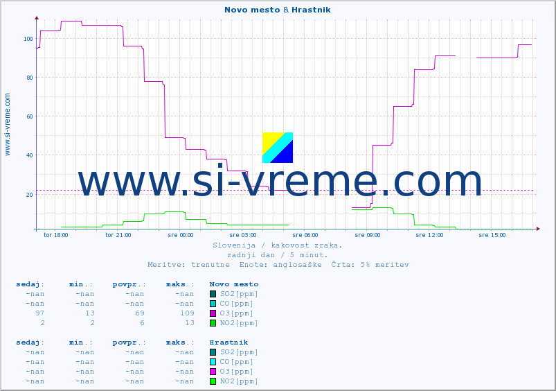 POVPREČJE :: Novo mesto & Hrastnik :: SO2 | CO | O3 | NO2 :: zadnji dan / 5 minut.