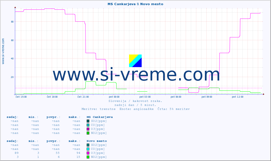 POVPREČJE :: MS Cankarjeva & Novo mesto :: SO2 | CO | O3 | NO2 :: zadnji dan / 5 minut.