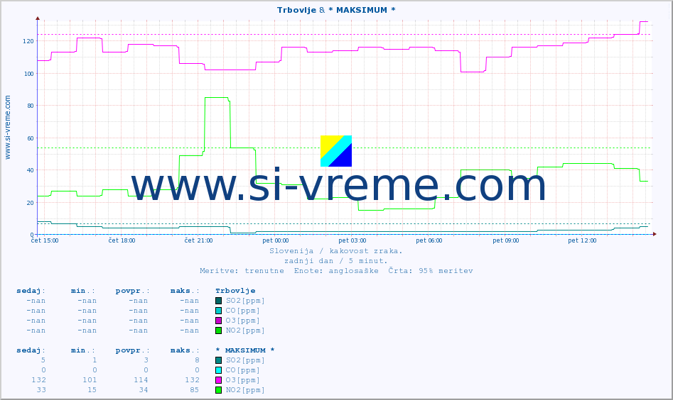 POVPREČJE :: Trbovlje & * MAKSIMUM * :: SO2 | CO | O3 | NO2 :: zadnji dan / 5 minut.