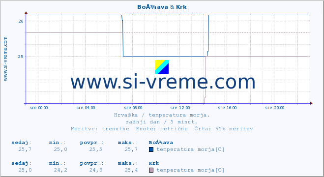 POVPREČJE :: BoÅ¾ava & Krk :: temperatura morja :: zadnji dan / 5 minut.