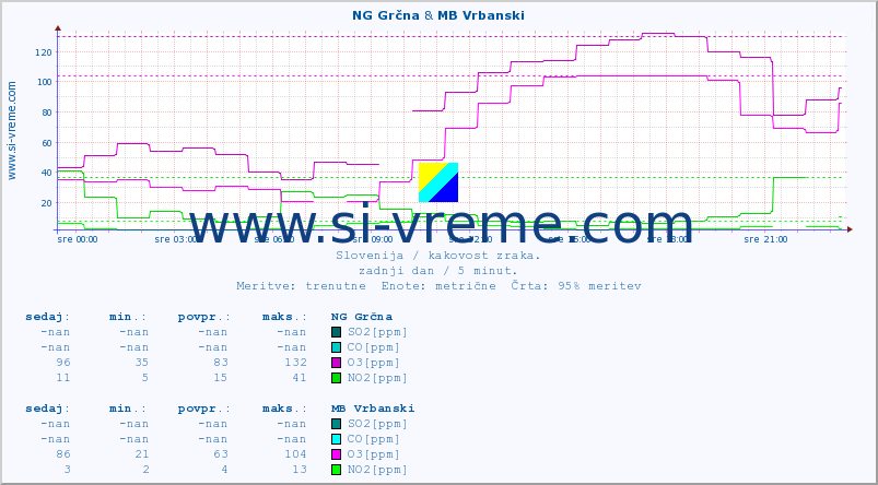 POVPREČJE :: NG Grčna & MB Vrbanski :: SO2 | CO | O3 | NO2 :: zadnji dan / 5 minut.